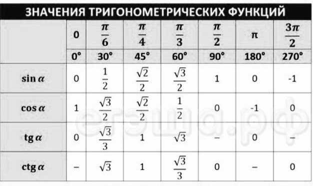 Таблица синусов и косинусов тангенсов 8 класс