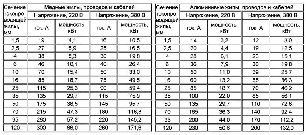 Перевод квт в амперы: соотношения ампер и киловатт, расчет и таблица перевода | проинструмент