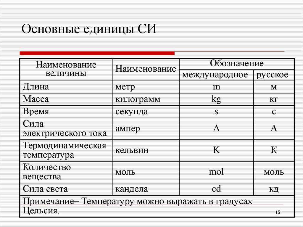 Виды физических величин и их единицы измерения