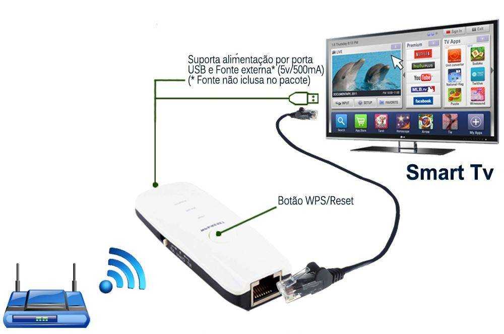 Можно ли к телевизору подключить wi-fi адаптер и как это сделать правильно
