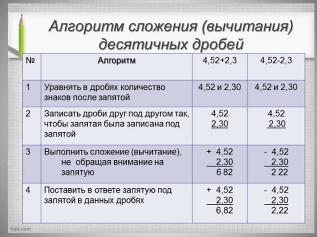 Десятичные дроби - для чайников | юклэва
