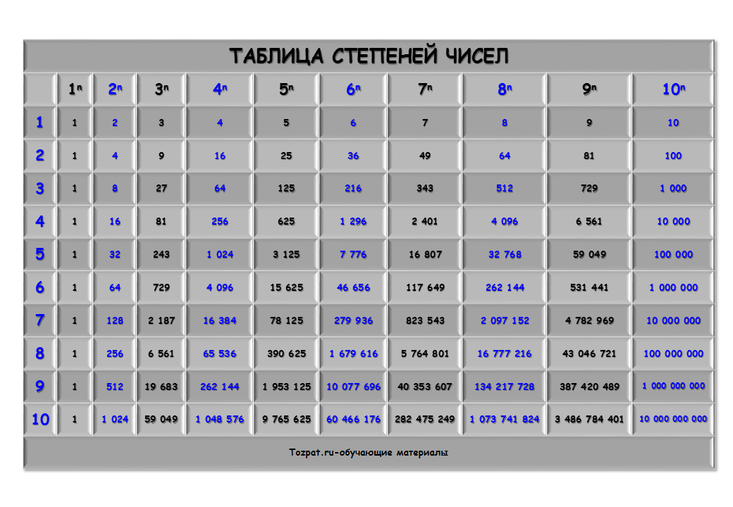 Табл корней - Таблица степеней.