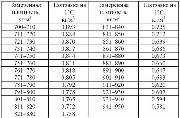 Как перевести литры в тонны калькулятор?