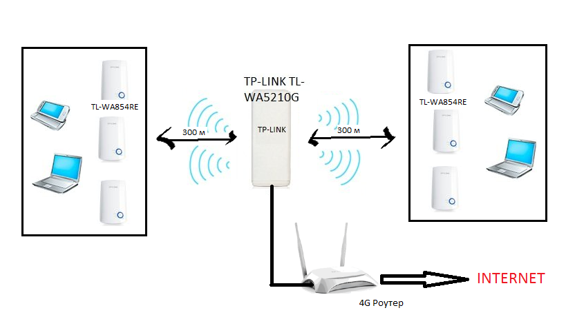 Интернет через точку доступа подключение. Усилитель WIFI (репитер) TP-link. Точка доступа Wi-Fi TP-link TL-. WIFI роутер с сим картой TP link. Wi-Fi усилитель сигнала (репитер) TP-link TL-wa854re.