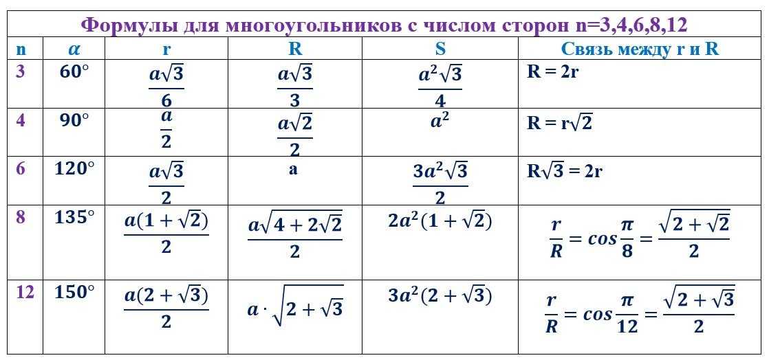 Формула радиуса вписанной окружности в правильный многоугольник. Все формулы правильных многоугольников 9 класс. Формулы для правильных многоугольников 9 класс геометрия. Правильные многоугольники формулы 9 класс таблица.
