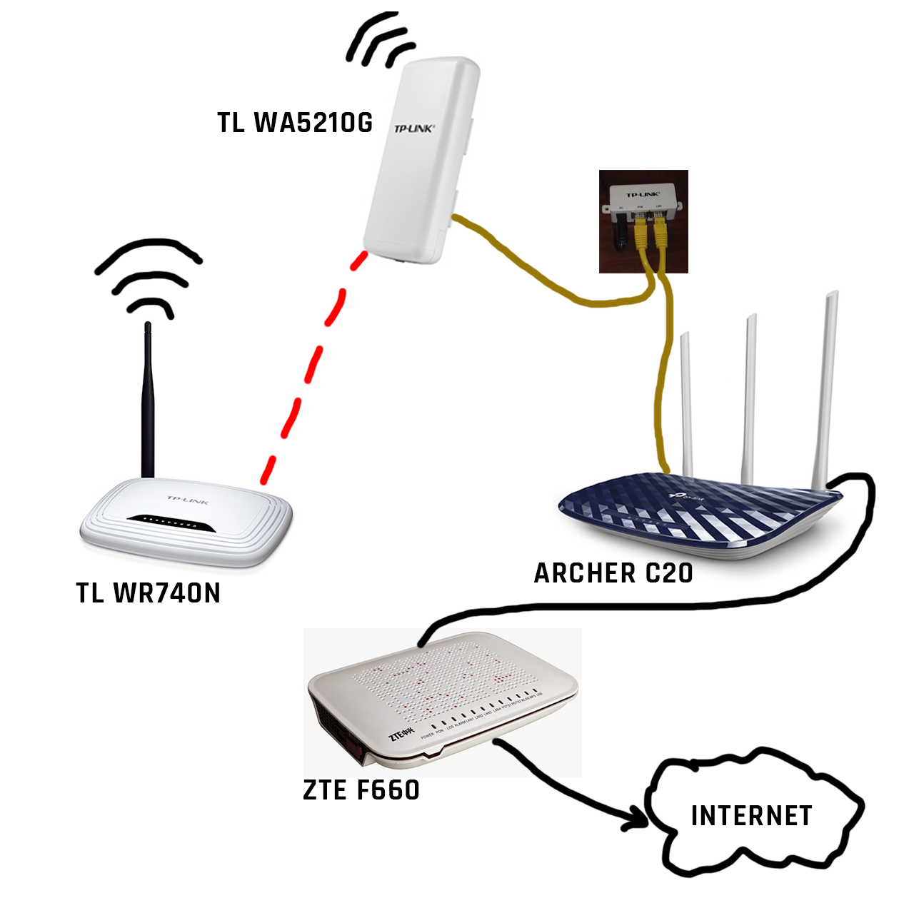 Как сделать второй роутер репитером. Модем-роутер WIFI схема подключения. Схема подключения вай фай роутера. Роутер повторитель WIFI схема подключения. Схема подключения антенна-модем-роутер-комп.