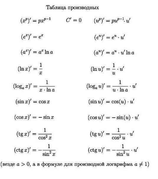 Log2 sin x 1. Производная сложной логарифмической функции. Формула производной логарифма сложной функции. Производные сложных функций таблица. Производная функции натурального логарифма.
