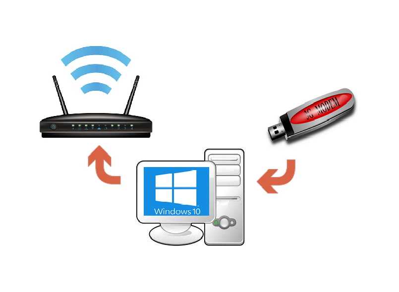 Настройка схемы по подключению 3G4G USB модема к Wi-Fi роутеру через компьютер, или ноутбук Передача интернета с компьютера на роутер по WAN