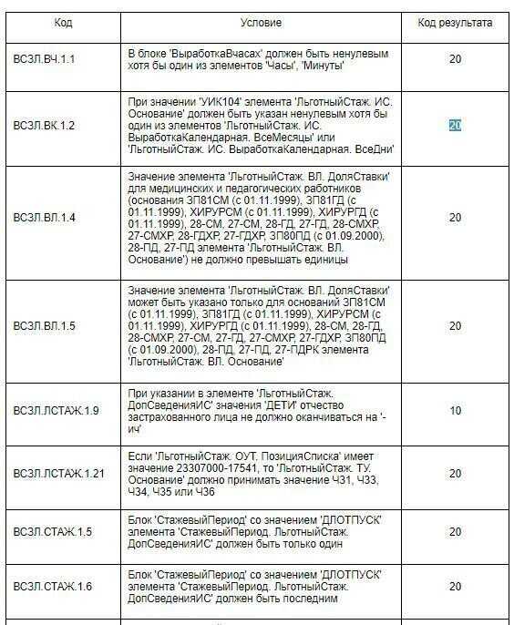 Контур код ошибки 50 сзв тд