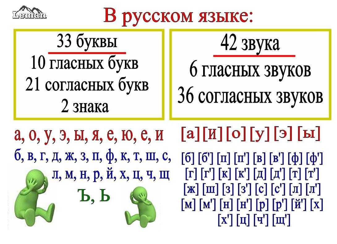 Согласные и гласные буквы русского алфавита академическое образование