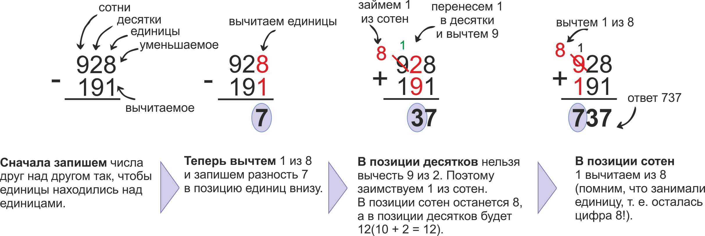 Как вычесть столбиком из 100 двузначное число. Вычитание столбиком правила вычитания в столбик. Вычитание столбиком 3 класс объяснение. Как вычитать столбиком 3 класс. Как объяснить ребенку вычитание трехзначных чисел.