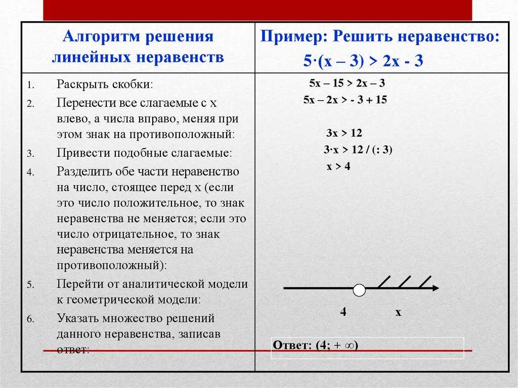 Решение неравенств с одной переменной
