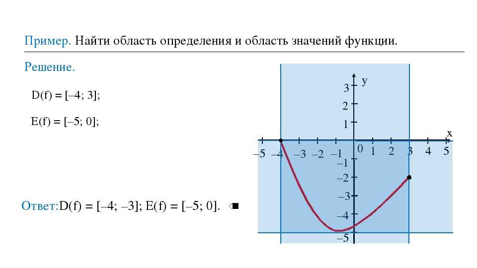 В публикации рассмотрено, что такое область определения функции, как обозначается и задается Также перечислены эти области для наиболее популярных функций