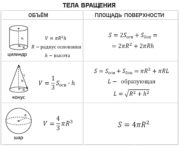 Построение разверток тел вращения — викиучебник