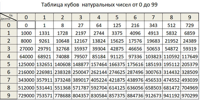 Как в excel сделать число в квадрате?