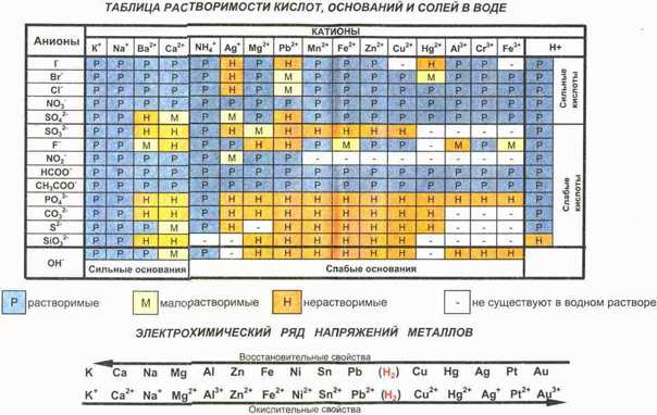 Таблица растворимости солей, кислот и оснований в воде с названиями при различны