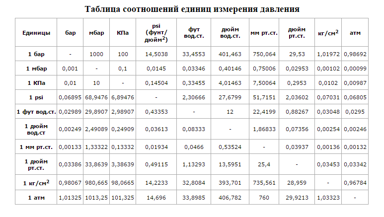 Перевод единиц давления.  конвертер величин.