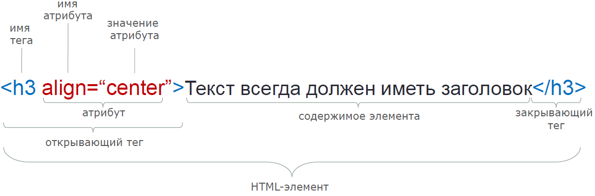 Html id and name attribute example: use html id vs name in coding