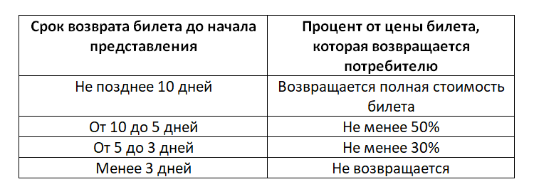 Можно ли вернуть билеты в кино и как это сделать?