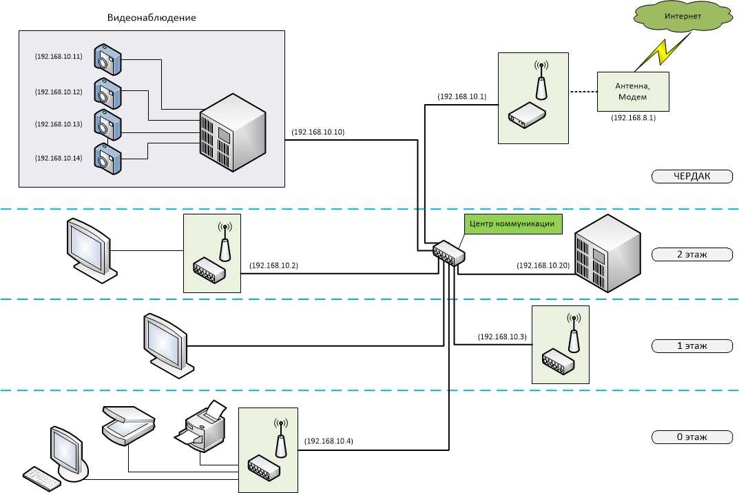 Настройка роутера в качестве точки доступа wifi — tp-link, asus, keenetic, tenda, netis