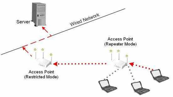 Что такое усилитель wi-fi сигнала роутера и как выбрать повторитель (репитер) беспроводной сети?