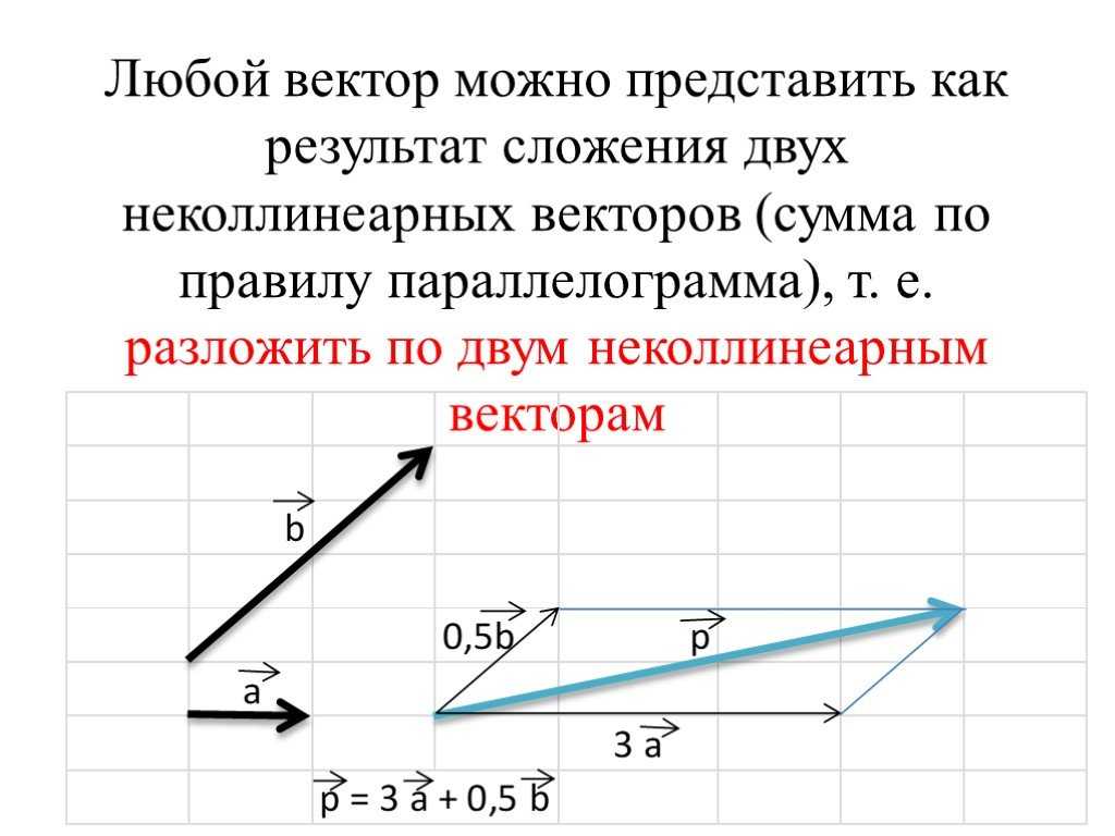 На плоскости любой вектор. Разложение вектора по 2 неколлинеарным векторам. Разложить вектор по двум неколлинеарным векторам. Теорема о разложении вектора по двум неколлинеарным векторам. Разложение вектора на плоскости по двум неколлинеарным векторам.