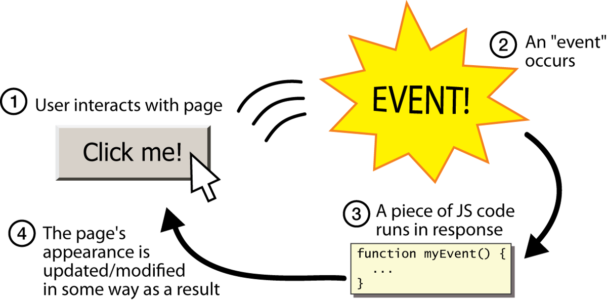 Js event. События js. Обработчик событий js. События в JAVASCRIPT. Event js.