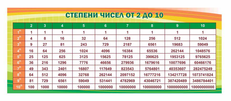 Напишите таблицу степеней двойки до десятой степени. Степени чисел от 2 до 10 таблица. Таблица степени числа 2 до 10. Таблица тепенейнатуральных чисел. Таблица степеней чисел от 1 до 10