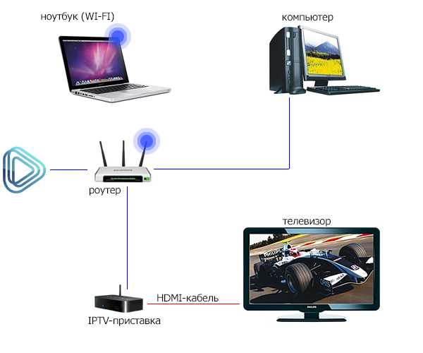 Можно ли подключить роутер к телевизору: напрямую по проводу или через wi-fi