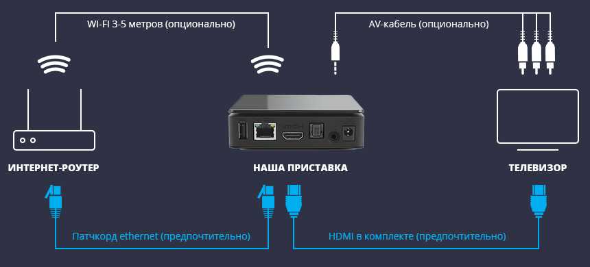 Как подключить телевизор к интернету — через wi-fi или кабель