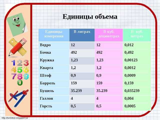 Онлайн конвертер объема, единицы и системы измерения, конвертация величин объема