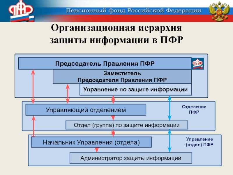 Как записаться в пфр для получения снилс: пошаговая инструкция
