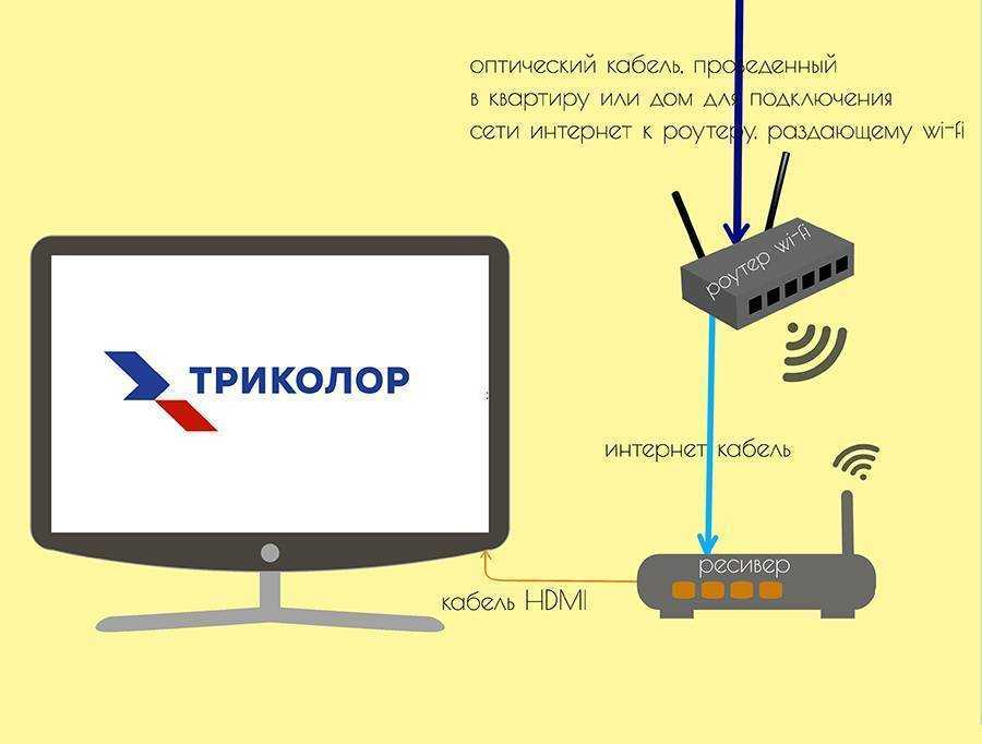 Как подключить wi-fi-адаптер к телевизору