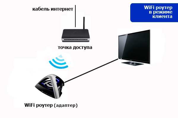 Пошаговая инструкция по подключению smarttv к интернету: обзор способов