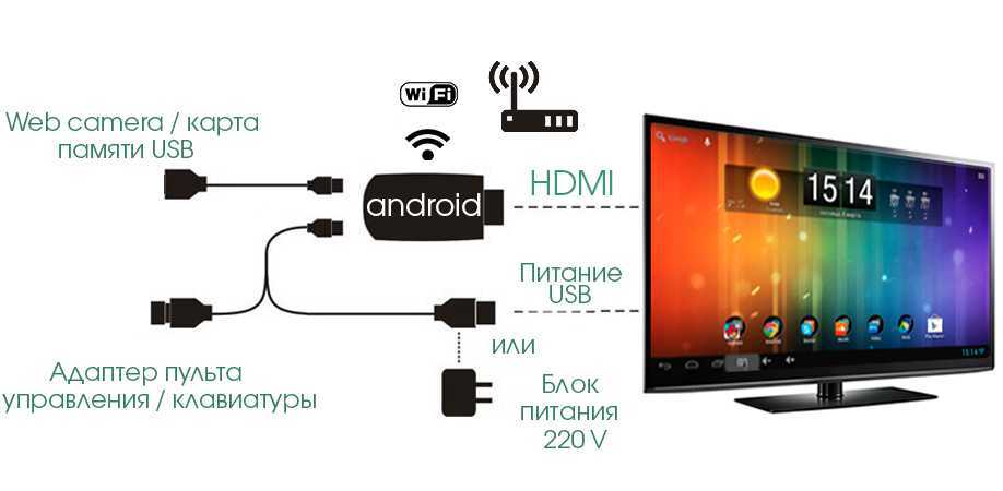 Как сделать из обычного телевизора smart tv с помощью приставки или телефона?