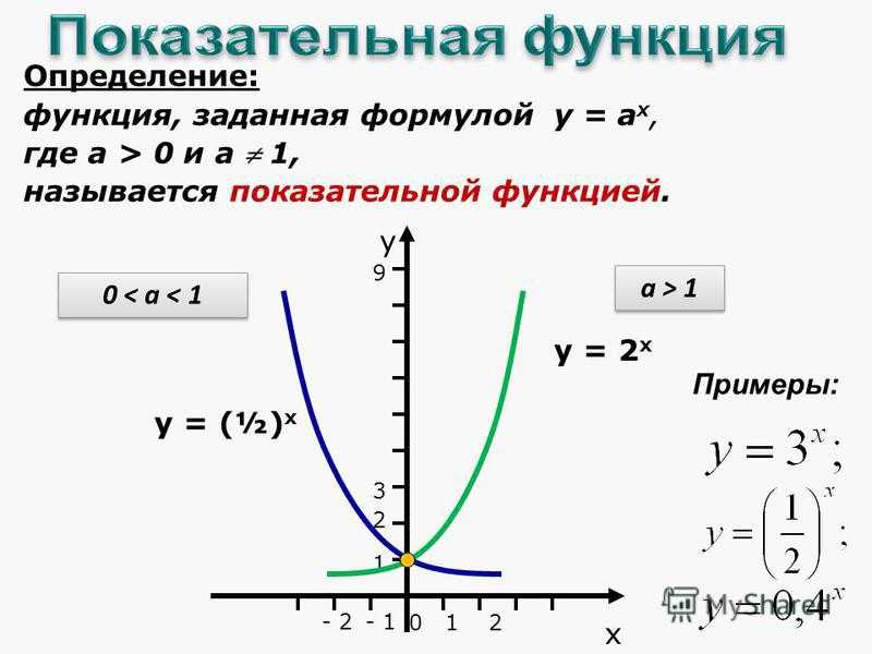Степенная функция уравнение. Показательная функция y 2 x. График показательной функции y 2 x. График показательной функции 1-3. Степенная функция y x2.