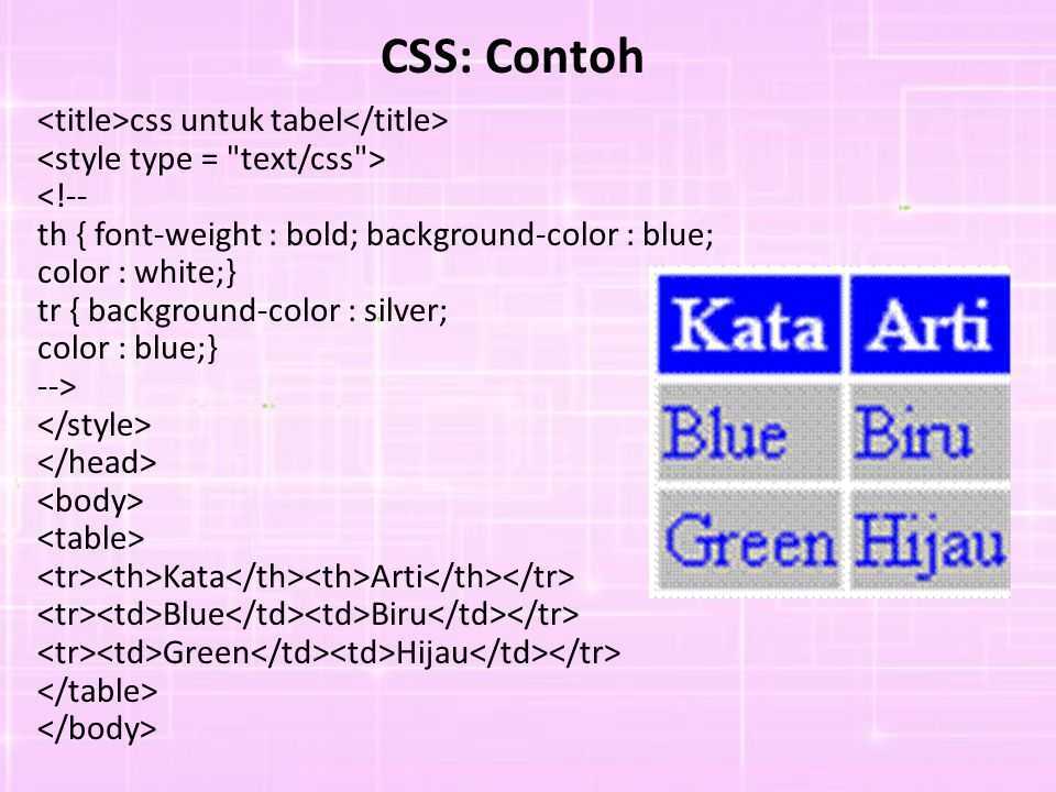 Css syntax