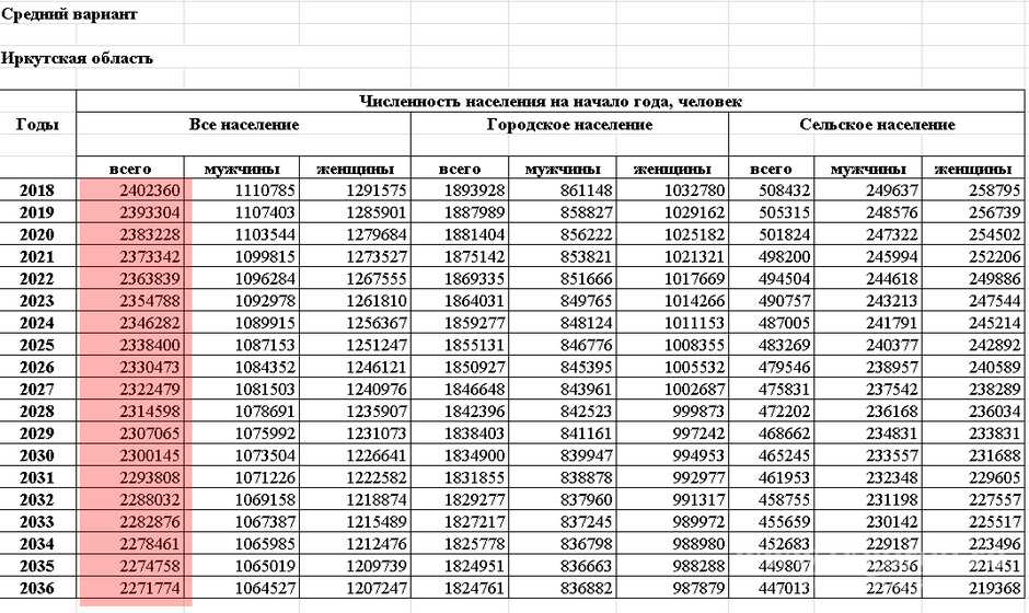 Численность населения в россии 2023: динамика, плотность, соотношение между мужчинами и женщинами, наиболее населенные города, прогнозы вшэ и оон