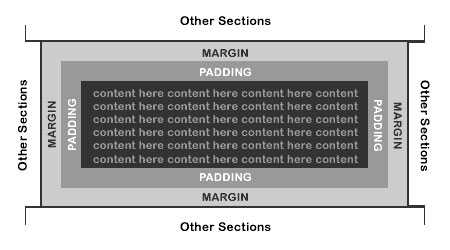 Свойства margin, padding, border