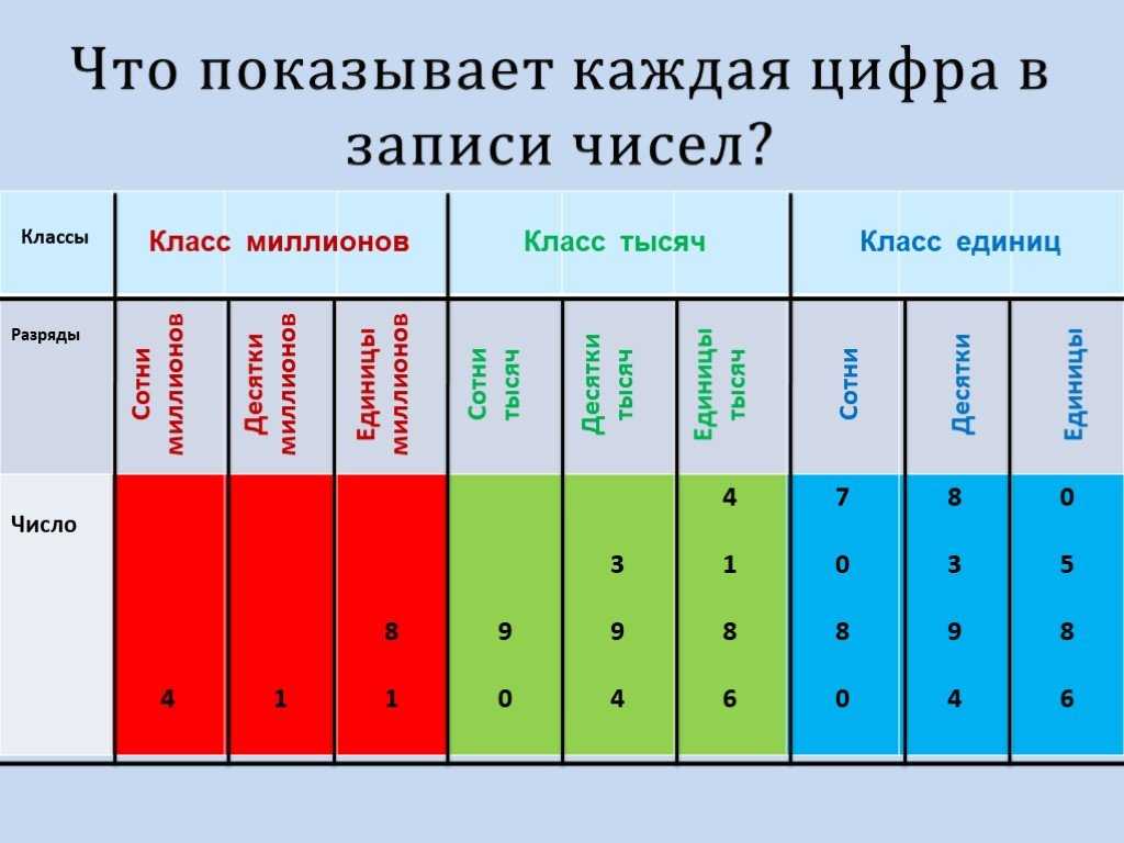 Разряды и классы чисел | математика