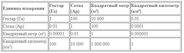 Как точно рассчитать площадь участка в сотках — примеры расчета