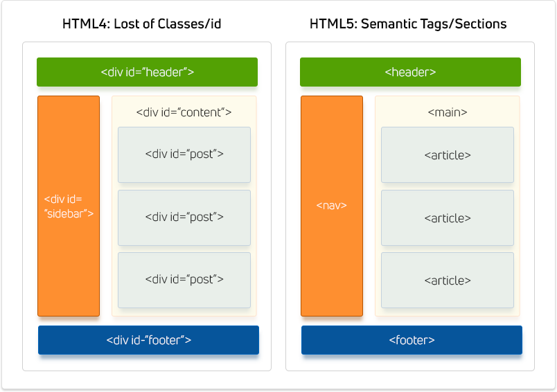 Html5 streaming. Семантические элементы html5. Семантическая разметка html5. Семантическая верстка html5. Html5 структура.
