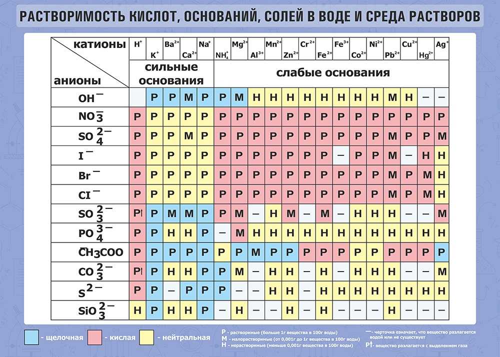 Ca oh 2 растворим или нет. Растворимость кислот оснований и солей в воде. Растворимость кислот оснований солей в воде и среда растворов. Таблица растворимости кислот и солей. Растворимость кислот оснований и солей в воде таблица.