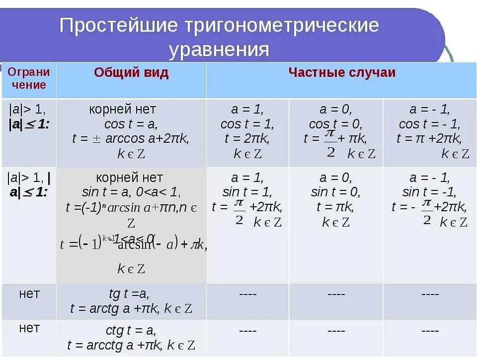 Формулы для решения тригонометрических уравнений. Решение простейших тригонометрических уравнений формулы. Решение тригонометрических уравнений котангенс.