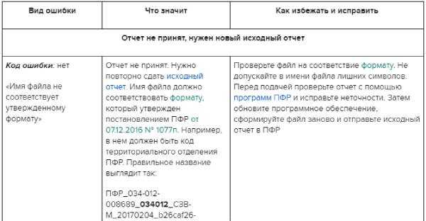Ошибка 50 пфр сзв тд проверяемый файл должен соответствовать xsd схеме