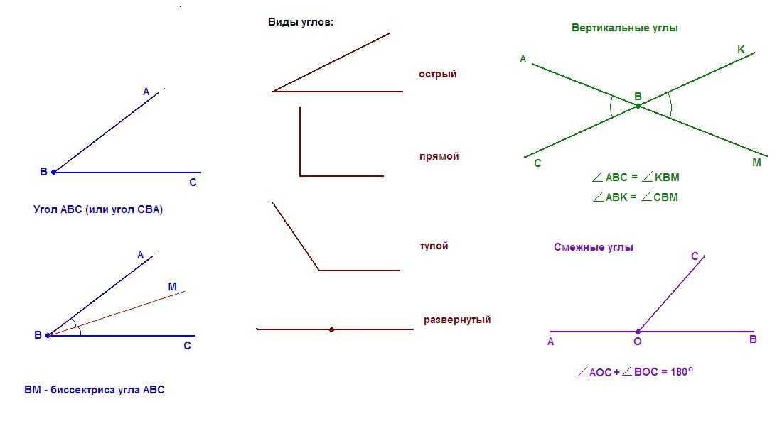 Основные сведения о геометрических углах и их свойствах за 7 класс