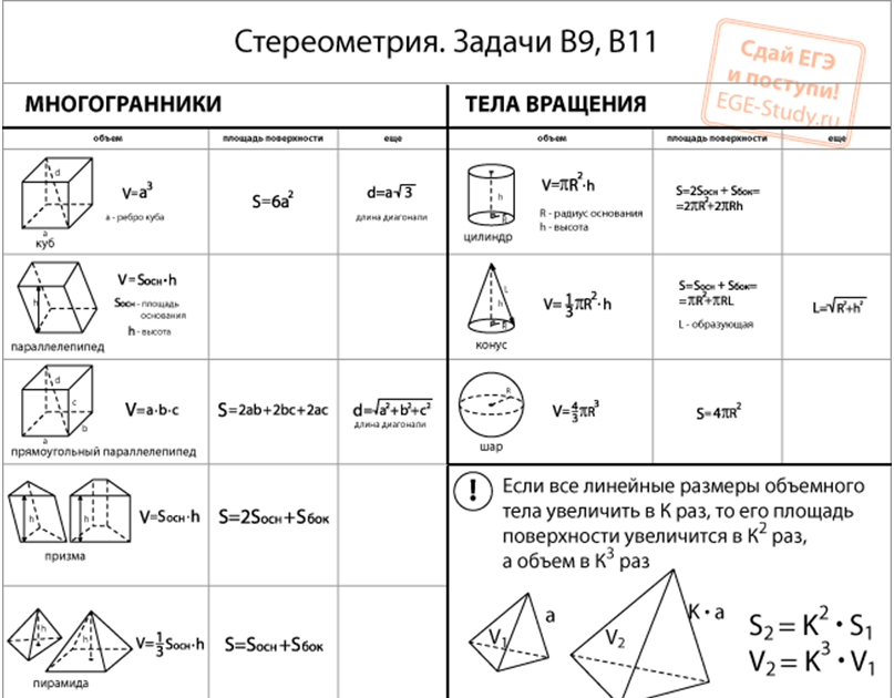 Объединение фигур егэ. Формулы объемов стереометрических фигур. Стереометрия формулы площадей и объемов. Формулы площадей стереометрических фигур. Формулы площадей и объемов всех фигур стереометрии.