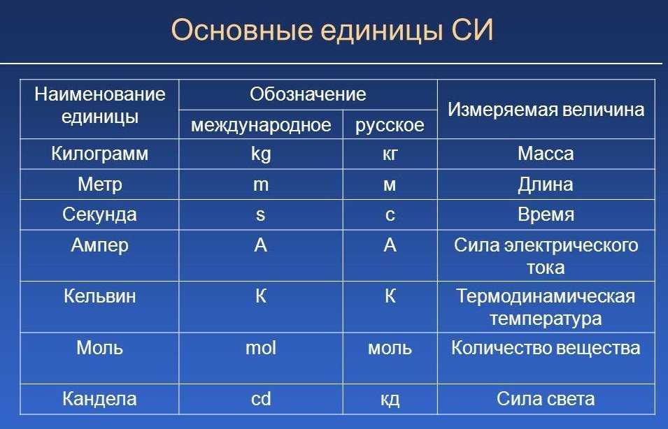 Единицы физических величин (си). международная система единиц