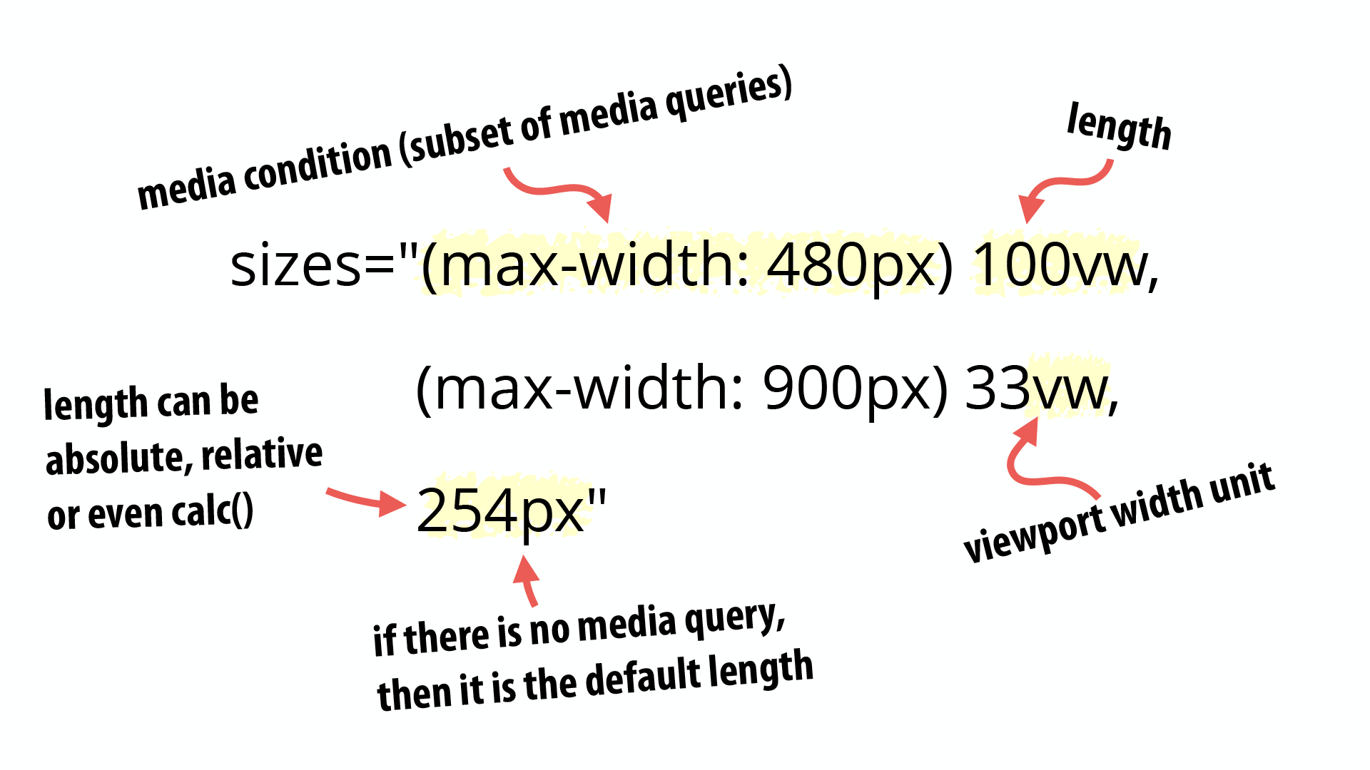 Свойства min и max width-height в css
