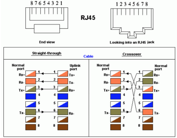 Rj45: распиновка витой пары, различные схемы обжима